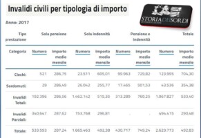 Oltre 43 mila Sordi Italiani (INPS)